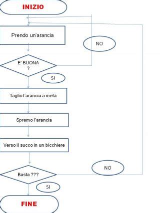 Diagramma Di Flusso Lezioniignoranti