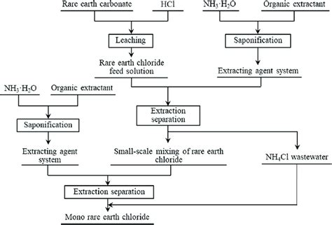 Flow Diagram Of The Rare Earth Extraction Process Redrawn From Ref 81