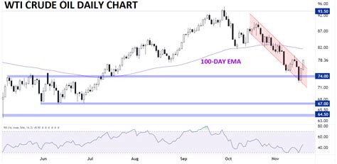 Crude Oil Analysis: WTI, Brent Gain Ground Ahead of OPEC+