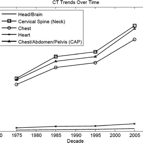 Temporal Trends Of Sex Averaged Mean Thyroid Doses For Five Different