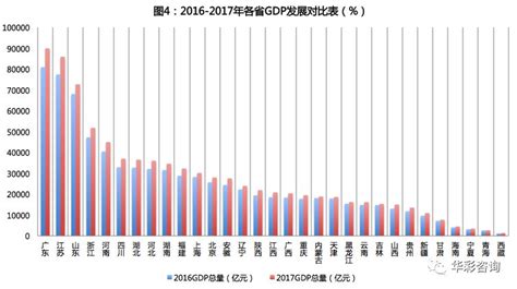 【最全、最新】2017年各省gdp数据图文分析