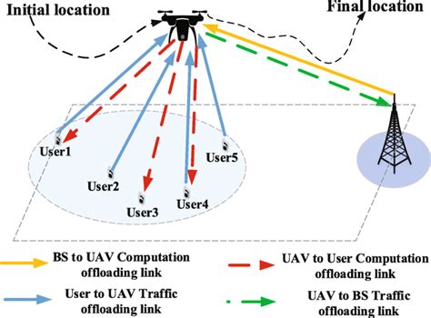 A UAV Assisted Wireless Relay Networks For Mobile Offloading Scenario