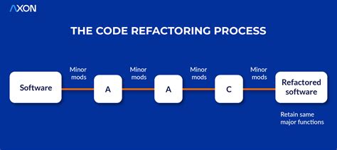 What Is Refactoring And Why You Need It Axon