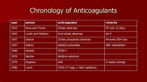 Anticoagulants And Blood Preservatives