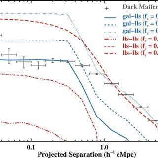 Projected Galaxylls Cross Correlation Functions Computed For Different