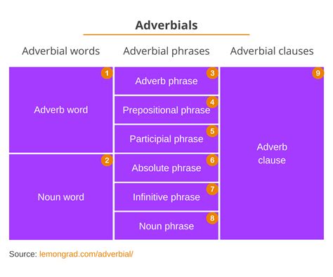 What Is An Adverbial How It Differs From Adverb Lemon Grad