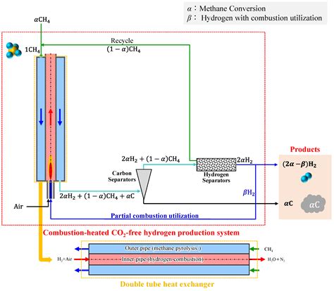 Energies Free Full Text Co2 Free Hydrogen Production By Methane Pyrolysis Utilizing A