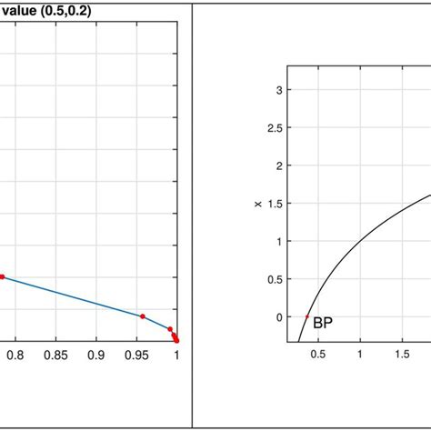 Phase Portraits Of Equilibrium Point E2 E 2 And Its Bifurcation