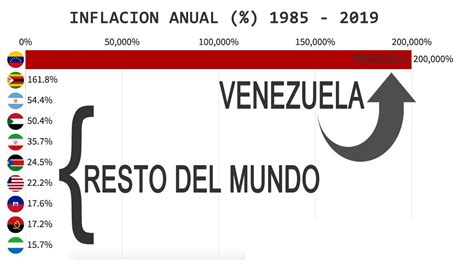 Pa Ses Con Mayor Inflaci N En El Mundo Youtube