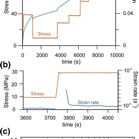 Experimental Creep Data A A Typical Rheological Data Obtained During