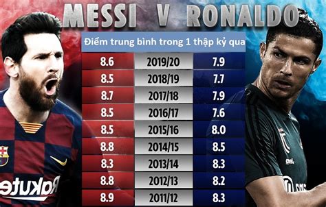 Messi xóa sổ Ronaldo về thống kê trong 1 thập kỷ qua