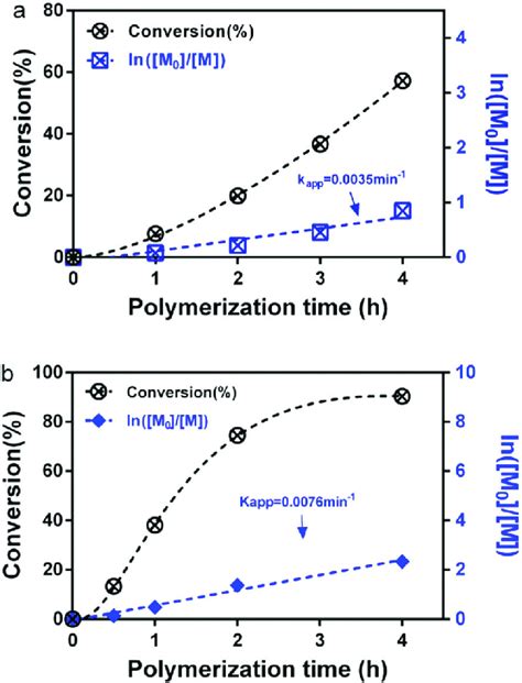 Kinetics Of The Raft Polymerization Of Demmp And Sbma A Kinetic