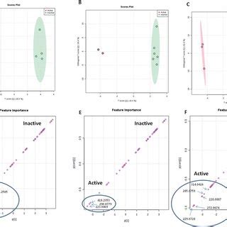 Score Plots Representing PCA And PLS DA Results Based On The HRMS Data