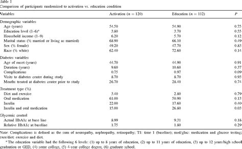 Table 1 From Promoting Glycemic Control Through Diabetes Self Management Evaluating A Patient