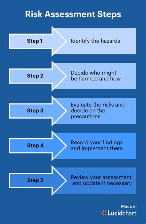 Risk Assessment Process 5 Steps To Effective Management