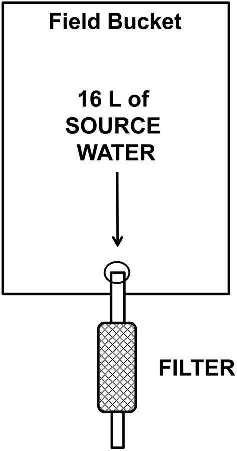 Schematic Of Bucket And Filter Sample Collection Method As Used In The