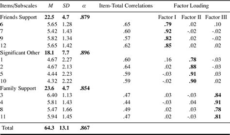 Table 1 From Re Examination Of The Psychometric Characteristics Of The