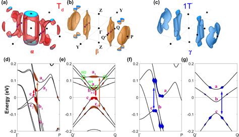 Topologically Nontrivial Interband Plasmons In Type Ii Weyl Semimetal