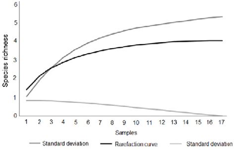 Rarefaction Curve And Standard Deviation Of The Estimated Richness In