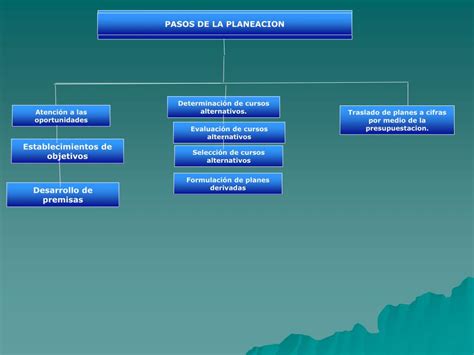 Mapa Conceptual Administracion Tipos De Planeacion Planeacion Images