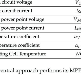 Solarworld Sw Pv Module Electrical Characteristics In Standard Test