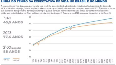 Invers O Da Pir Mide Sc Lidera Expectativa De Vida No Pa S E Ter