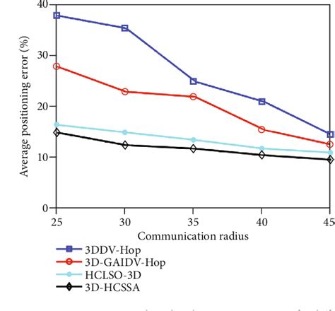 Figure 26 From Three Dimensional Dv Hop Localization Algorithm Based On