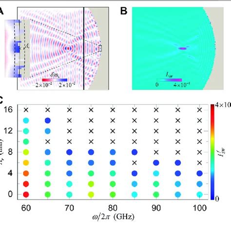 A Snapshot Of The Spin Waves Reflected From The Parabolic Edge The