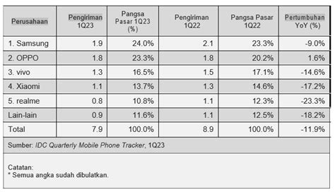 Laporan IDC Pasar Smartphone Indonesia Melambat Penetrasi 5G Yang