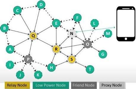 Bluetooth Mesh Tutorial Bluetooth Mesh Network Architecture