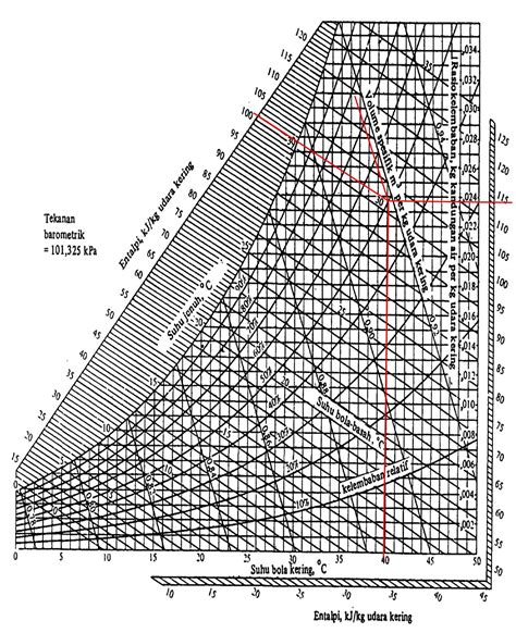 Mesin Sederhana Diagram Psikometrik Posisi 2 Temperature Bola Kering