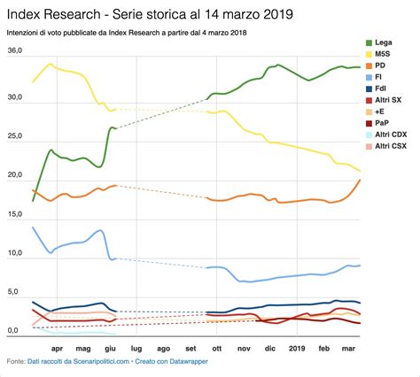 Sondaggio Index Research 14 Marzo 2019 Intenzioni Di Voto