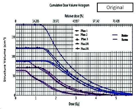 Cumulative Dose Volume Histogram For The Bladder And Rectum For All The