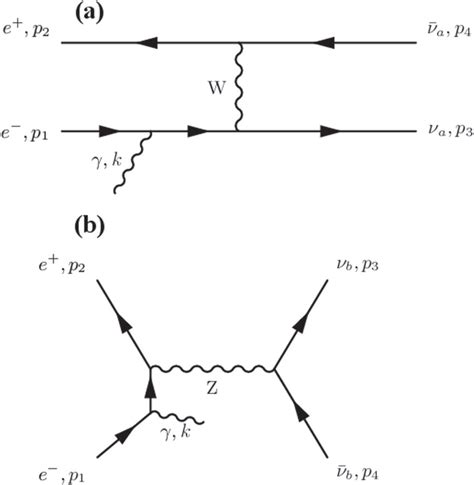 Feynman Diagrams Contributions To The Annihilation Process E⁺e Download Scientific Diagram