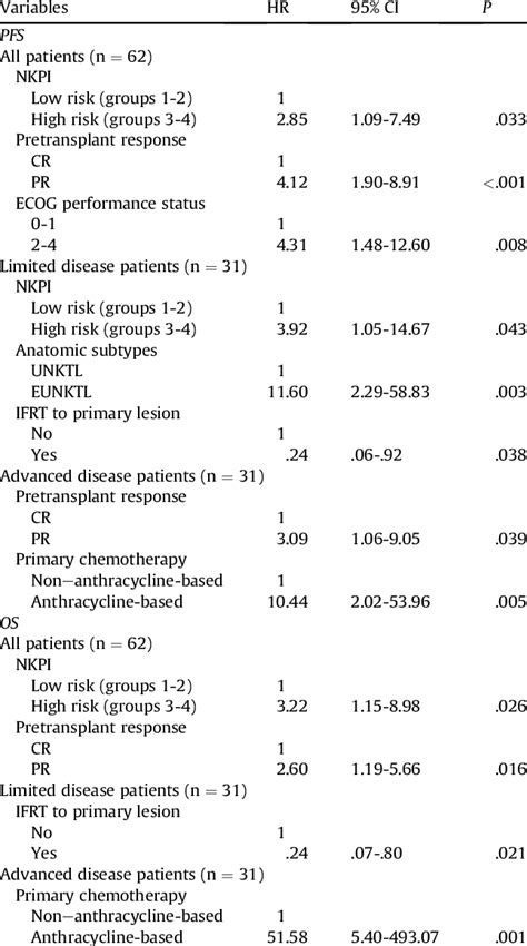 Multivariate Analyses To Identify Prognostic Factors For Pfs And Os