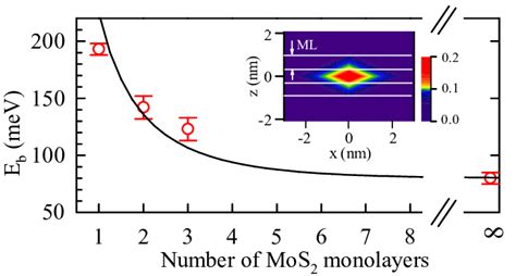 Variation Of A Exciton Binding Energy E B With Number Of Mos2 Download Scientific Diagram