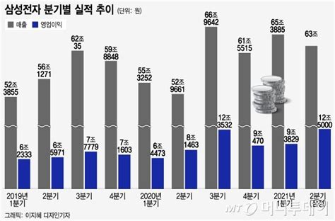 삼성전자 이대로면 年이익 50조 무난lg도 실적 새역사 머니투데이