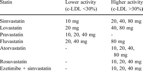 Classification Of Statinsdosages According To The Attainable Reduction