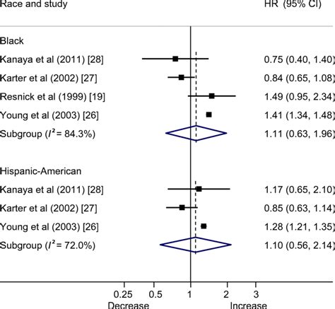 Forest Plot Showing Hrs 95 Cis For Amputation In Black And