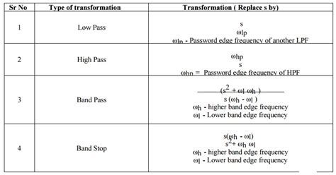 Frequency Transformation