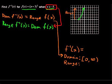 How To Find An Inverse Function College Algebra Tips Youtube