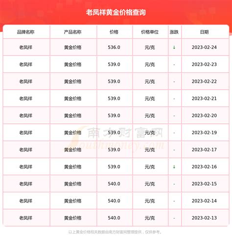 老凤祥今日黄金价格多少一克（2023年2月26日） 黄金网：今日金价 黄金价格多少一克