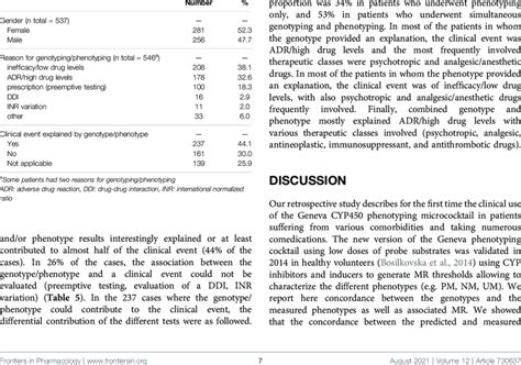 Characteristics Of Patients And Reasons For Genotypingphenotyping Download Scientific Diagram