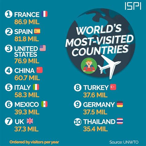 Most Visited Countries In The World 2023 - Image to u