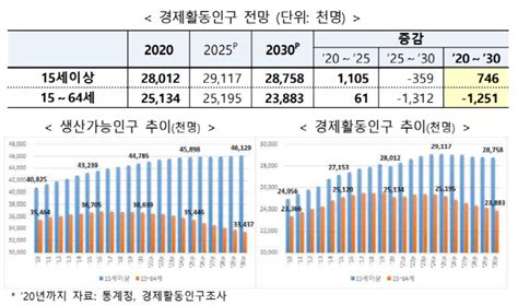 2030년까지 생산가능인구 320만명 줄어든다일자리 변화에 정책 역량 집중 매일경제