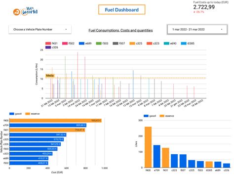 How WeWorld GVC Is Using KoboToolbox To Enhance Fleet Management And