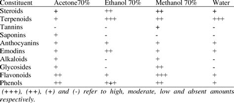 Phytochemical Screening Tests For Constituents Of Flaxseeds Extracts