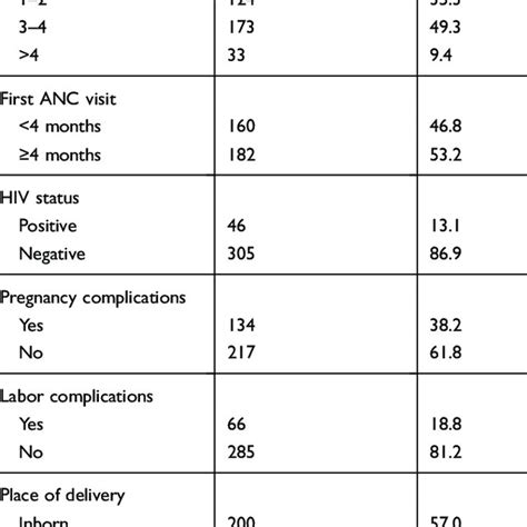 Baseline Obstetric Characteristics And Medical Conditions Among Mothers