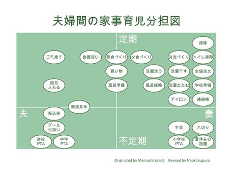 夫婦間の家事育児分担図 Ppt Free Download