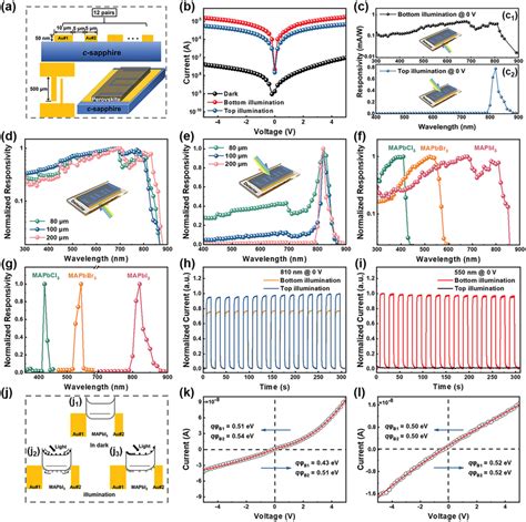 Performances Of The Self‐powered Dual‐mode Photodetectors A Schematic